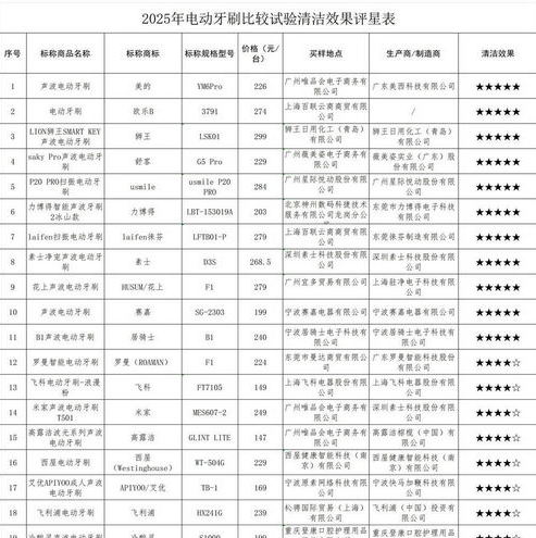 上海市消保委测评 30 款电动牙刷:29款均达IPX7级防水,6款IPX8级防水标注存疑